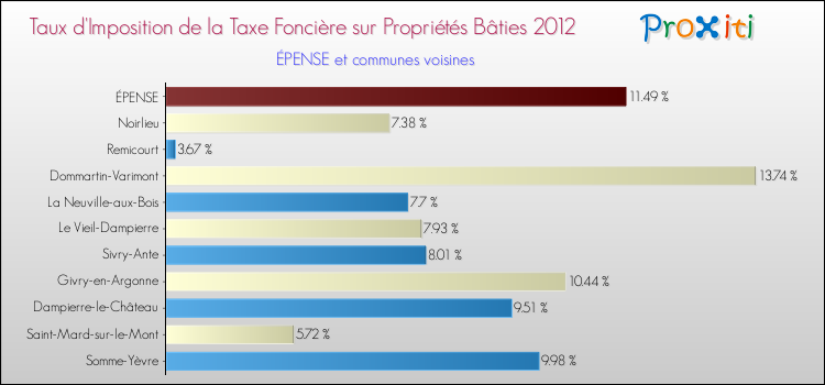 Taux d'imposition de la taxe foncière sur le bati 2012 pour ÉPENSE et les communes proches Comparaison des taux d'imposition de la taxe foncière sur le bati 2012 pour ÉPENSE et les communes voisines