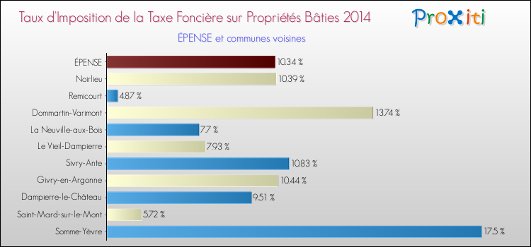 Taux d'imposition de la taxe foncière sur le bati 2014 pour ÉPENSE et les communes proches Comparaison des taux d'imposition de la taxe foncière sur le bati 2014 pour ÉPENSE et les communes voisines