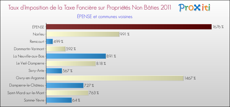 Taux d'imposition de la taxe foncière sur les immeubles et terrains non batis 2011 pour ÉPENSE et les communes proches Comparaison des taux d'imposition de la taxe foncière sur les immeubles et terrains non batis 2011 pour ÉPENSE et les communes voisines
