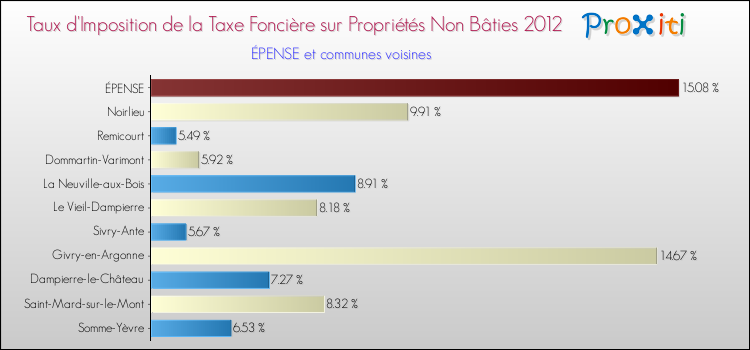 Taux d'imposition de la taxe foncière sur les immeubles et terrains non batis 2012 pour ÉPENSE et les communes proches Comparaison des taux d'imposition de la taxe foncière sur les immeubles et terrains non batis 2012 pour ÉPENSE et les communes voisines