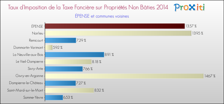 Taux d'imposition de la taxe foncière sur les immeubles et terrains non batis 2014 pour ÉPENSE et les communes proches Comparaison des taux d'imposition de la taxe foncière sur les immeubles et terrains non batis 2014 pour ÉPENSE et les communes voisines