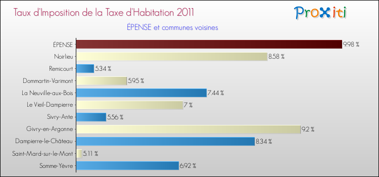 Taux d'imposition de la taxe d'habitation 2011 pour ÉPENSE et les communes proches Comparaison des taux d'imposition de la taxe d'habitation 2011 pour ÉPENSE et les communes voisines