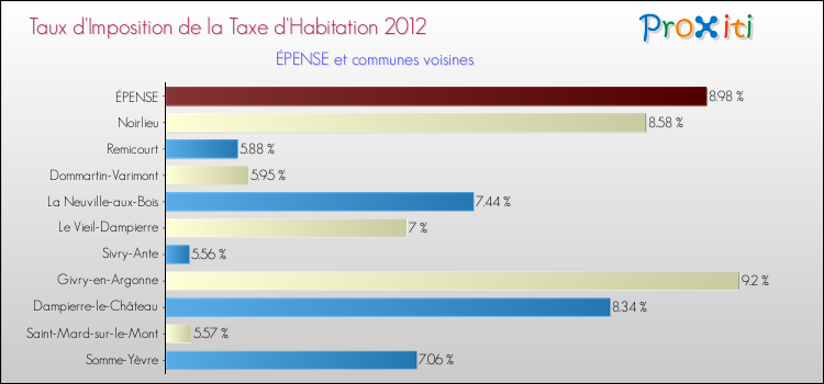 Taux d'imposition de la taxe d'habitation 2012 pour ÉPENSE et les communes proches Comparaison des taux d'imposition de la taxe d'habitation 2012 pour ÉPENSE et les communes voisines
