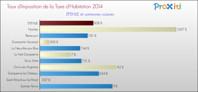 Taux d'imposition de la taxe d'habitation 2014 pour ÉPENSE et les communes proches Comparaison des taux d'imposition de la taxe d'habitation 2014 pour ÉPENSE et les communes voisines
