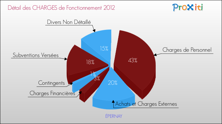 Décomposition des Charges de Fonctionnement 2012 de la commune de ÉPERNAY Charges de Fonctionnement 2012 pour la commune de ÉPERNAY