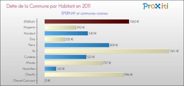 Dette par habitant de la commune en 2011 pour ÉPERNAY et les communes proches Comparaison de la dette par habitant de la commune en 2011 pour ÉPERNAY et les communes voisines