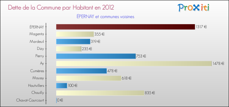 Dette par habitant de la commune en 2012 pour ÉPERNAY et les communes proches Comparaison de la dette par habitant de la commune en 2012 pour ÉPERNAY et les communes voisines