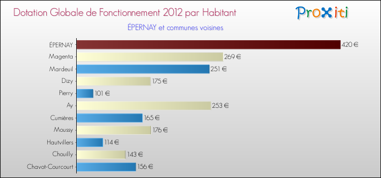 Montant des dotations globales de fonctionnement DGF par Habitant pour ÉPERNAY et les communes proches Comparaison des des dotations globales de fonctionnement DGF par habitant pour ÉPERNAY et les communes voisines