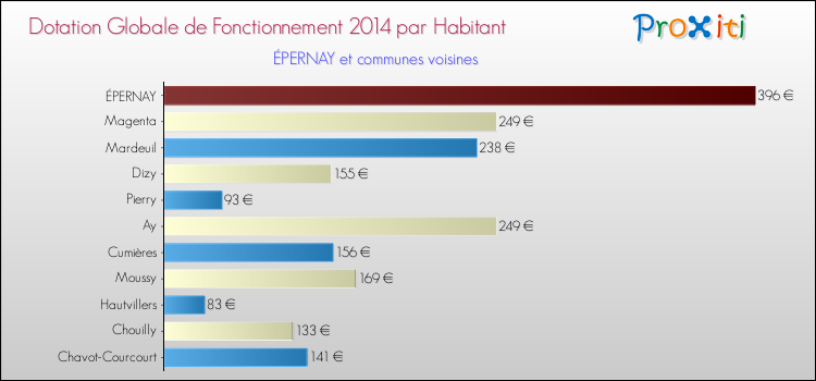 Montant des dotations globales de fonctionnement DGF par Habitant pour ÉPERNAY et les communes proches en 2014. Comparaison des des dotations globales de fonctionnement DGF par habitant pour ÉPERNAY et les communes voisines en 2014.
