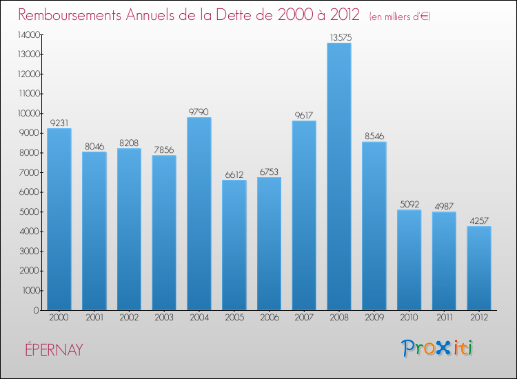 Evolution de l'annuité de la dette pour la commune de ÉPERNAY de 2000 à 2012 Annuités de la dette pour ÉPERNAY de 2000 à 2012