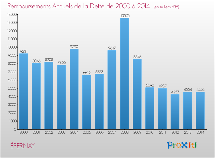 Evolution de l'annuité de la dette pour la commune de ÉPERNAY de 2000 à 2014 Annuités de la dette pour ÉPERNAY de 2000 à 2014