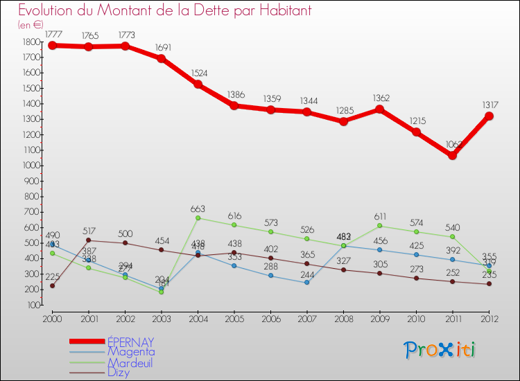 Evolution de la dette par habitant pour la commune de ÉPERNAY et les communes proches de 2000 à 2012 Comparaison de la dette par habitant pour ÉPERNAY et les communes voisines de 2000 à 2012