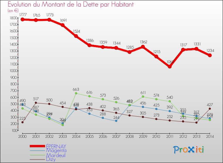 Evolution de la dette par habitant pour la commune de ÉPERNAY et les communes proches de 2000 à 2014 Comparaison de la dette par habitant pour ÉPERNAY et les communes voisines de 2000 à 2014