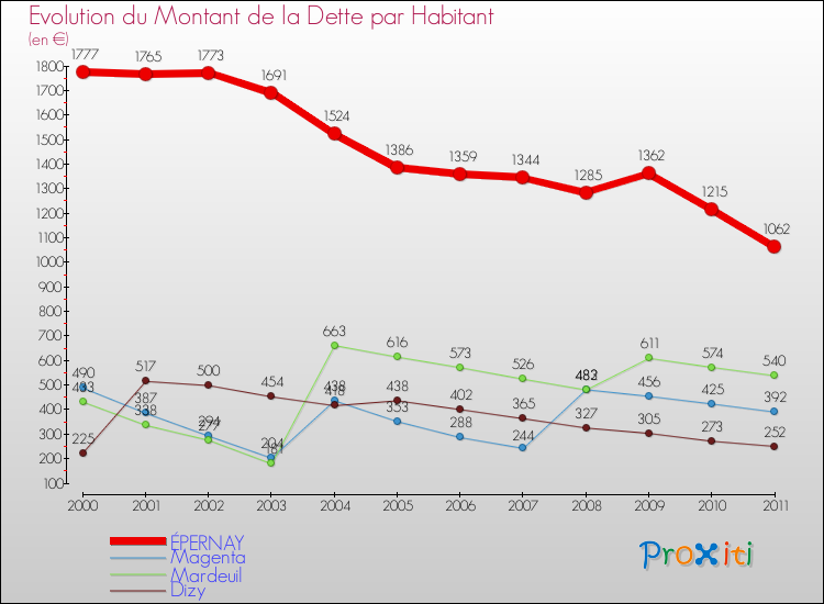 Evolution de la dette par habitant pour la commune de ÉPERNAY et les communes proches Comparaison de la dette par habitant pour ÉPERNAY et les communes voisines