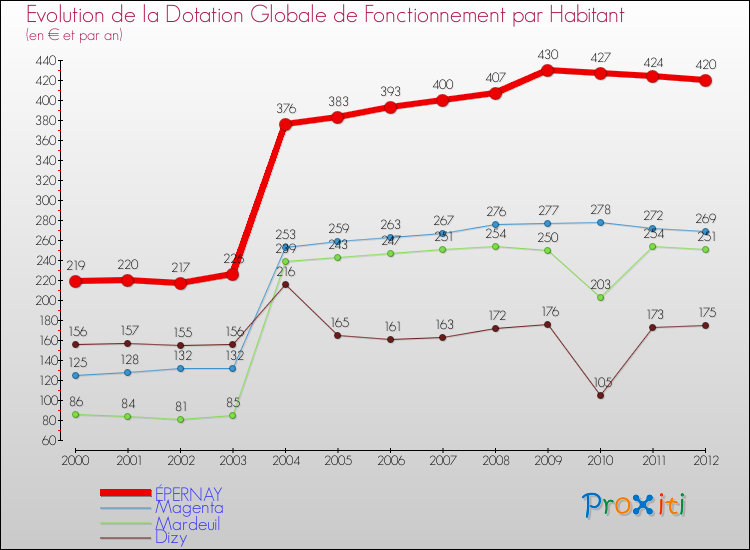 Evolution et montant de la dotation globale de fonctionnement par Habitant pour ÉPERNAY et les communes proches Comparaison des dotations globales de fonctionnement par habitant pour ÉPERNAY et les communes voisines