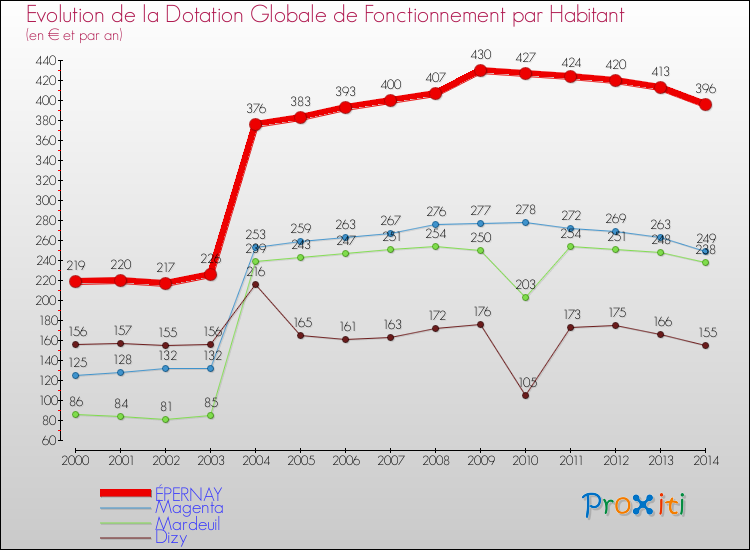 Evolution et montant de la dotation globale de fonctionnement par Habitant pour ÉPERNAY et les communes proches de 2000 à 2014. Comparaison des dotations globales de fonctionnement par habitant pour ÉPERNAY et les communes voisines de 2000 à 2014.