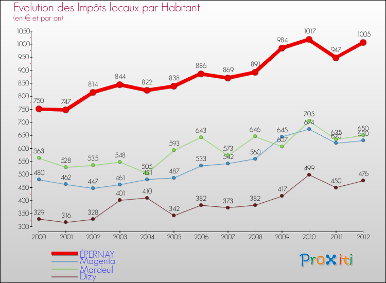 Evolution et montant des impôts locaux par Habitant pour ÉPERNAY et les communes proches Comparaison des impôts locaux par habitant pour ÉPERNAY et les communes voisines