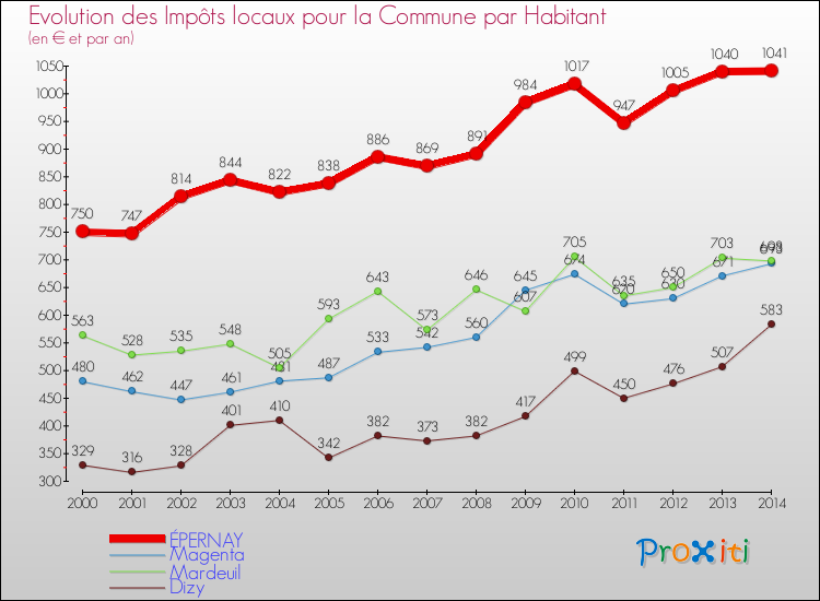 Evolution et montant des impôts locaux par Habitant pour ÉPERNAY et les communes proches de 2000 à 2014 Comparaison des impôts locaux par habitant pour ÉPERNAY et les communes voisines de 2000 à 2014
