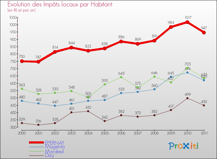 Evolution et montant des impôts locaux par Habitant pour ÉPERNAY et les communes proches Comparaison des impôts locaux par habitant pour ÉPERNAY et les communes voisines