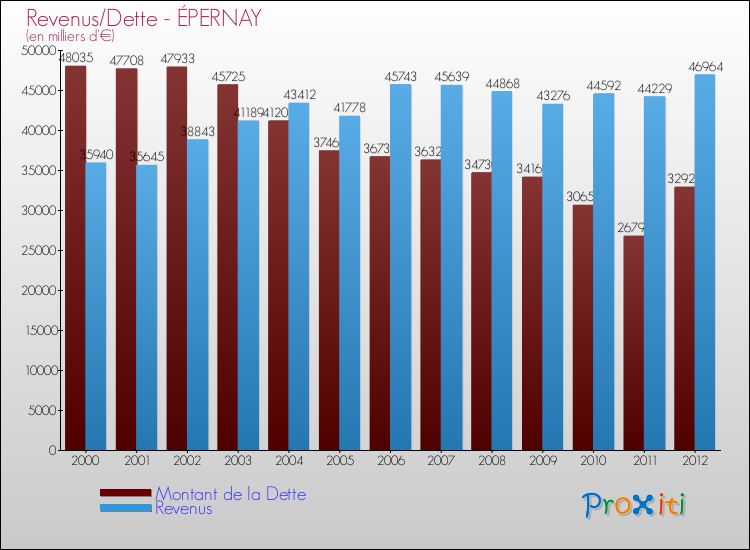 Evolution comparée de la dette et des revenus pour la commune de ÉPERNAY de 2000 à 2012 Comparaison de la dette et des revenus pour ÉPERNAY de 2000 à 2012