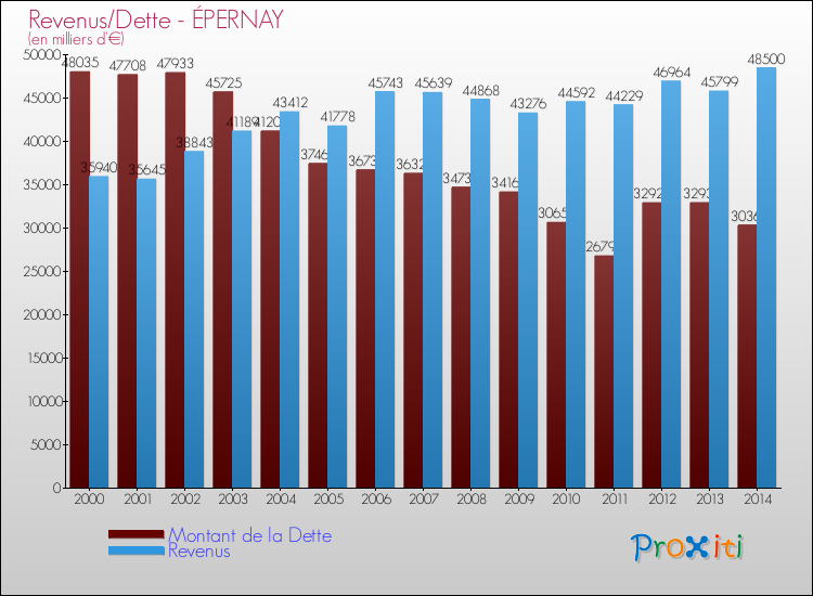 Evolution comparée de la dette et des revenus pour la commune de ÉPERNAY de 2000 à 2014 Comparaison de la dette et des revenus pour ÉPERNAY de 2000 à 2014