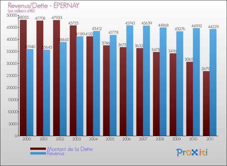 Evolution comparée de la dette et des revenus pour la commune de ÉPERNAY de 2000 à 2011 Comparaison de la dette et des revenus pour ÉPERNAY de 2000 à 2011