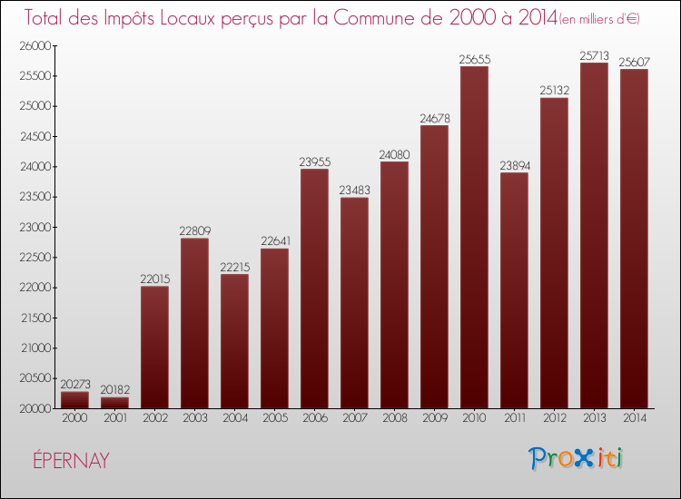 Evolution des Impôts Locaux pour la commune de ÉPERNAY de 2000 à 2014 Evolution des Impôts Locaux pour ÉPERNAY de 2000 à 2014