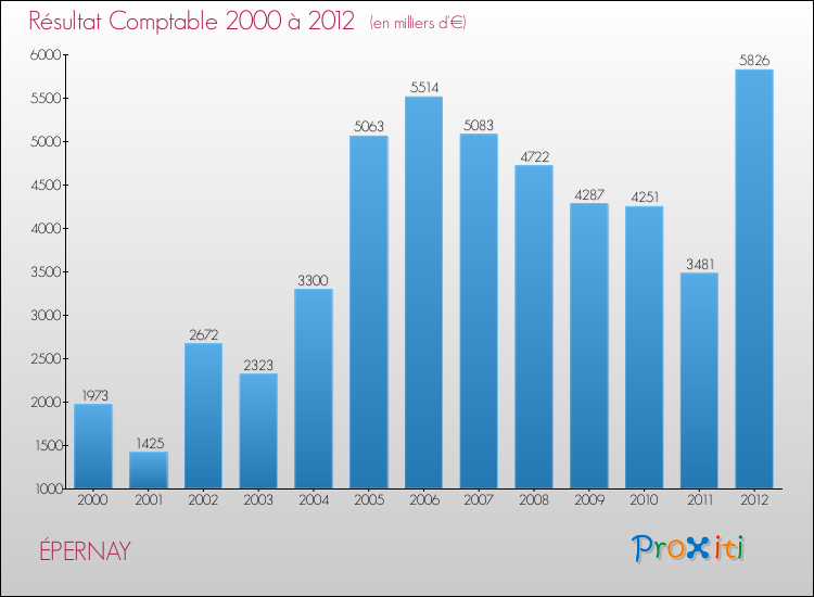 Evolution du résultat comptable pour la commune de ÉPERNAY de 2000 à 2012 Evolution du résultat comptable pour ÉPERNAY de 2000 à 2012