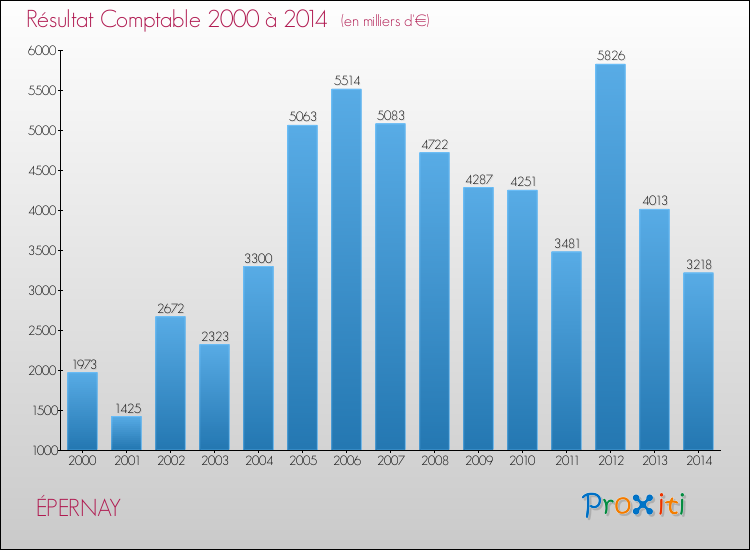 Evolution du résultat comptable pour la commune de ÉPERNAY de 2000 à 2014 Evolution du résultat comptable pour ÉPERNAY de 2000 à 2014