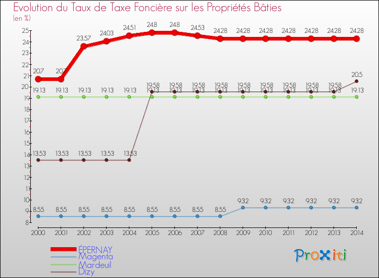 Evolution du taux de la taxe foncière sur le bati pour ÉPERNAY et les communes proches de 2000 à 2014 Comparaison des taux de taxe foncière sur le bati pour ÉPERNAY et les communes voisines de 2000 à 2014