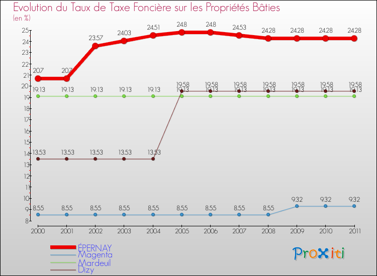 Evolution du taux de la taxe foncière sur le bati pour ÉPERNAY et les communes proches Comparaison des taux de taxe foncière sur le bati pour ÉPERNAY et les communes voisines