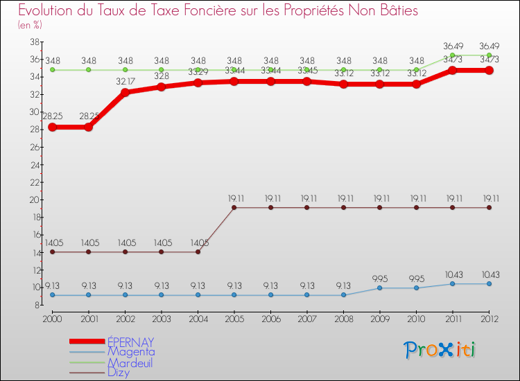 Evolution du taux de la taxe foncière sur les immeubles et terrains non batis pour ÉPERNAY et les communes proches de 2000 à 2012 Comparaison des taux de la taxe foncière sur les immeubles et terrains non batis pour ÉPERNAY et les communes voisines de 2000 à 2012