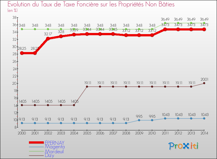Evolution du taux de la taxe foncière sur les immeubles et terrains non batis pour ÉPERNAY et les communes proches de 2000 à 2014 Comparaison des taux de la taxe foncière sur les immeubles et terrains non batis pour ÉPERNAY et les communes voisines de 2000 à 2014