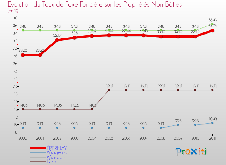 Evolution du taux de la taxe foncière sur les immeubles et terrains non batis pour ÉPERNAY et les communes proches Comparaison des taux de la taxe foncière sur les immeubles et terrains non batis pour ÉPERNAY et les communes voisines