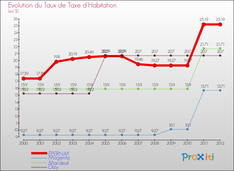 Evolution du taux de la taxe d'habitation pour ÉPERNAY et les communes proches Comparaison des taux de la taxe d'habitation pour ÉPERNAY et les communes voisines