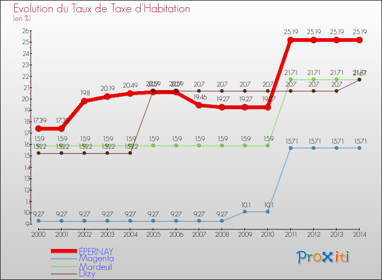 Evolution du taux de la taxe d'habitation pour ÉPERNAY et les communes proches de 2000 à 2014 Comparaison des taux de la taxe d'habitation pour ÉPERNAY et les communes voisines de 2000 à 2014