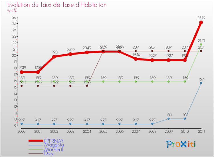 Evolution du taux de la taxe d'habitation pour ÉPERNAY et les communes proches Comparaison des taux de la taxe d'habitation pour ÉPERNAY et les communes voisines