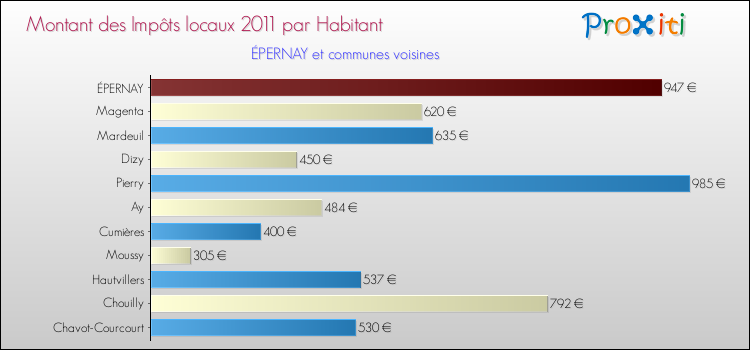 Montant des impôts locaux par Habitant pour ÉPERNAY et les communes proches Comparaison des impôts locaux par habitant pour ÉPERNAY et les communes voisines