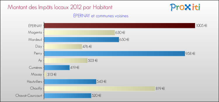 Montant des impôts locaux par Habitant pour ÉPERNAY et les communes proches Comparaison des impôts locaux par habitant pour ÉPERNAY et les communes voisines