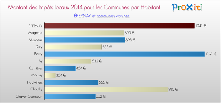 Montant des impôts locaux par Habitant pour ÉPERNAY et les communes proches en 2014 Comparaison des impôts locaux par habitant pour ÉPERNAY et les communes voisines en 2014