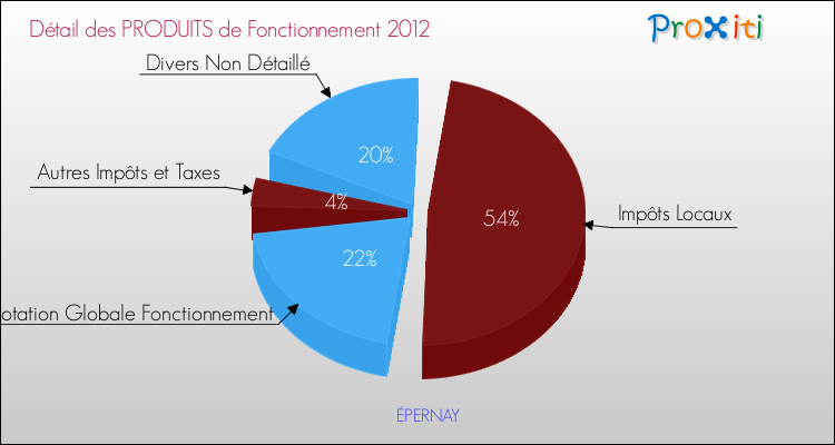 Décomposition du Budget de Fonctionnement 2012 de la commune de ÉPERNAY Budget de Fonctionnement 2012 pour la commune de ÉPERNAY