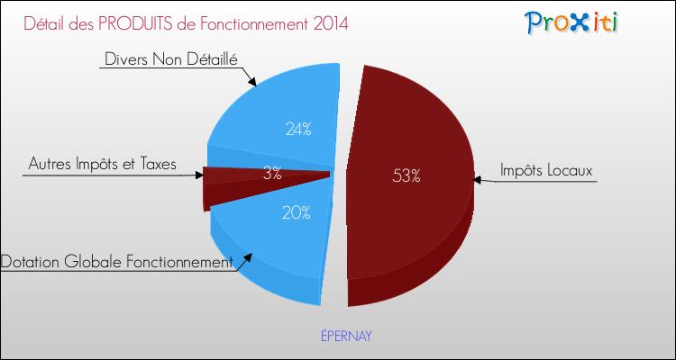 Décomposition du Budget de Fonctionnement 2014 de la commune de ÉPERNAY Budget de Fonctionnement 2014 pour la commune de ÉPERNAY