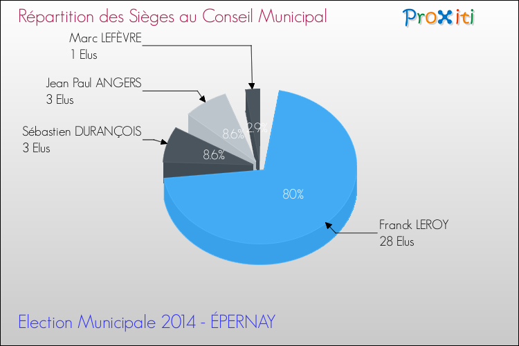 Répartition des élus au conseil municipal entre les listes au 2ème Tour des Elections Municipales 2014 de la commune de ÉPERNAY Elections Municipales 2014 - Répartition des élus au conseil municipal entre les listes au 2ème Tour pour la commune de ÉPERNAY