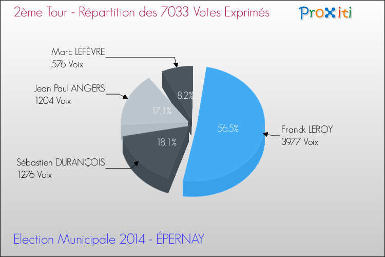 Répartition des votes exprimés au 2ème Tour des Elections Municipales 2014 de la commune de ÉPERNAY Elections Municipales 2014 - Répartition des votes exprimés au 2ème Tour pour la commune de ÉPERNAY