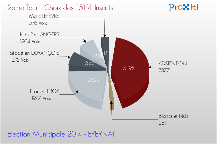 Résultats par rapport aux inscrits au 2ème Tour des Elections Municipales 2014 de la commune de ÉPERNAY Elections Municipales 2014 - Résultats par rapport aux inscrits au 2ème Tour pour la commune de ÉPERNAY