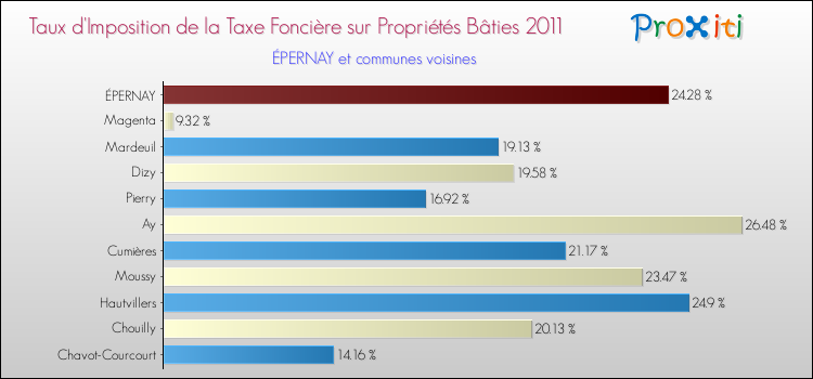 Taux d'imposition de la taxe foncière sur le bati 2011 pour ÉPERNAY et les communes proches Comparaison des taux d'imposition de la taxe foncière sur le bati 2011 pour ÉPERNAY et les communes voisines