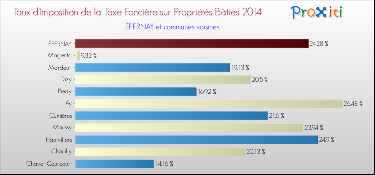 Taux d'imposition de la taxe foncière sur le bati 2014 pour ÉPERNAY et les communes proches Comparaison des taux d'imposition de la taxe foncière sur le bati 2014 pour ÉPERNAY et les communes voisines