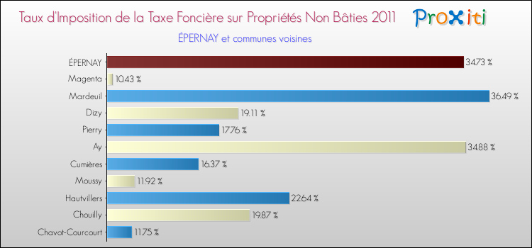 Taux d'imposition de la taxe foncière sur les immeubles et terrains non batis 2011 pour ÉPERNAY et les communes proches Comparaison des taux d'imposition de la taxe foncière sur les immeubles et terrains non batis 2011 pour ÉPERNAY et les communes voisines