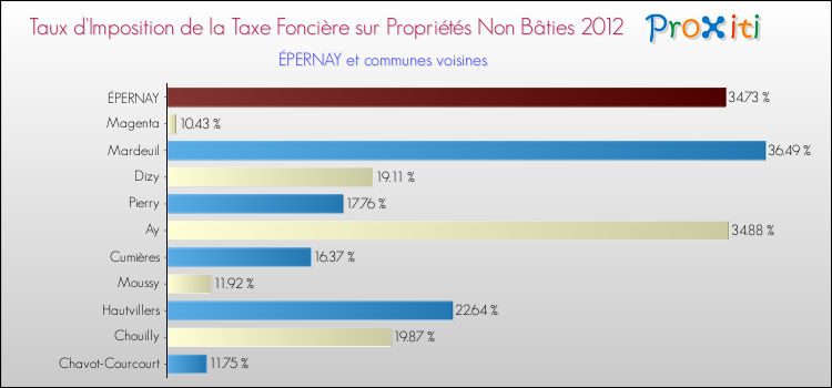 Taux d'imposition de la taxe foncière sur les immeubles et terrains non batis 2012 pour ÉPERNAY et les communes proches Comparaison des taux d'imposition de la taxe foncière sur les immeubles et terrains non batis 2012 pour ÉPERNAY et les communes voisines