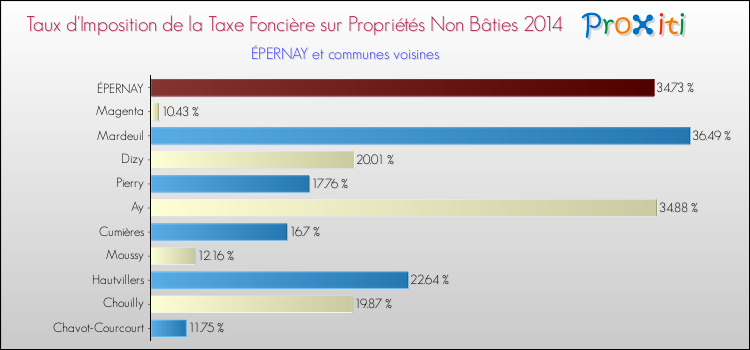 Taux d'imposition de la taxe foncière sur les immeubles et terrains non batis 2014 pour ÉPERNAY et les communes proches Comparaison des taux d'imposition de la taxe foncière sur les immeubles et terrains non batis 2014 pour ÉPERNAY et les communes voisines